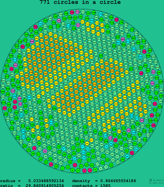 771 circles in a circle