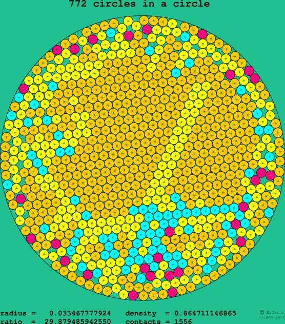 772 circles in a circle