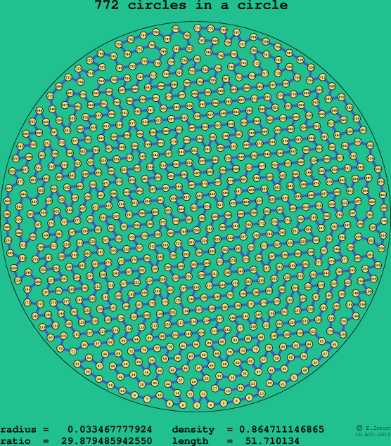 772 circles in a circle