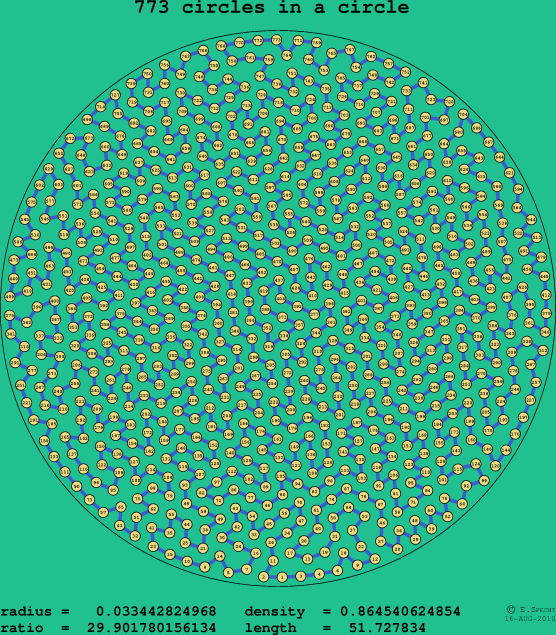 773 circles in a circle