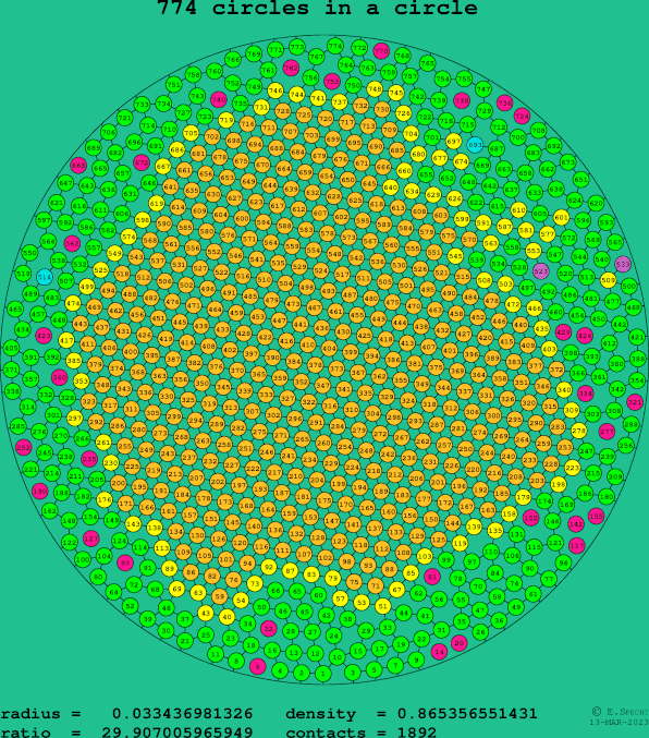 774 circles in a circle
