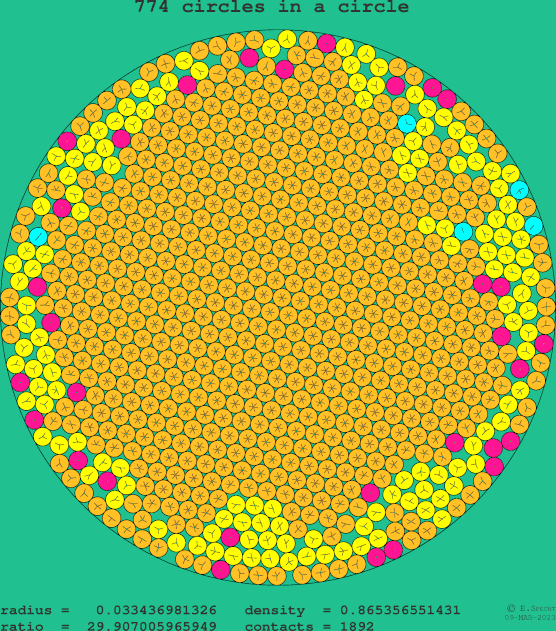 774 circles in a circle