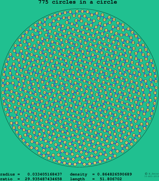 775 circles in a circle