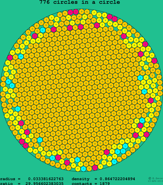 776 circles in a circle