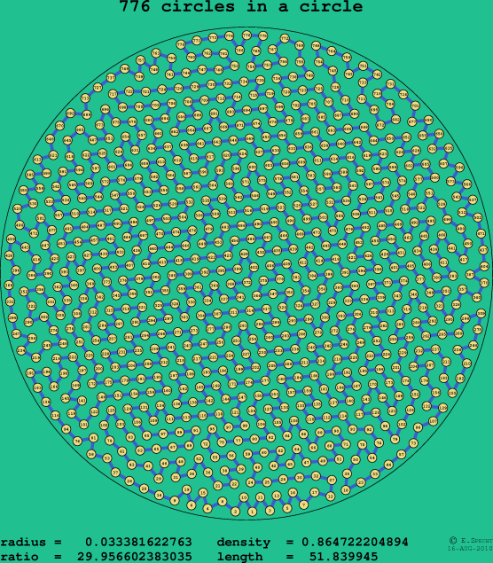 776 circles in a circle