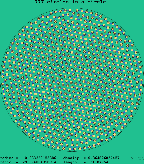 777 circles in a circle