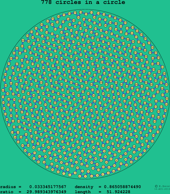 778 circles in a circle