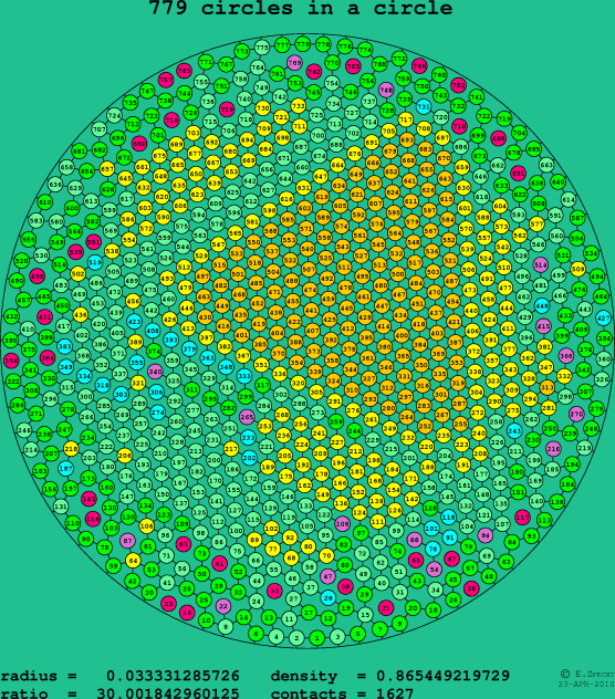 779 circles in a circle