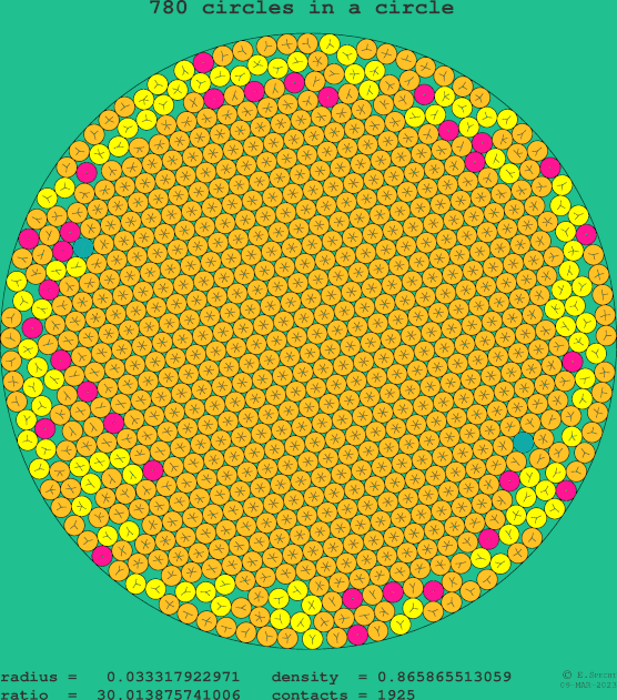 780 circles in a circle
