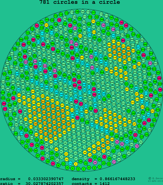 781 circles in a circle