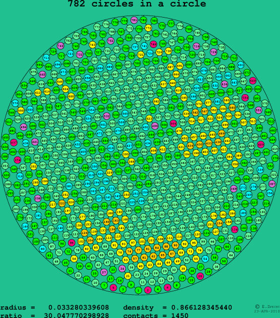782 circles in a circle