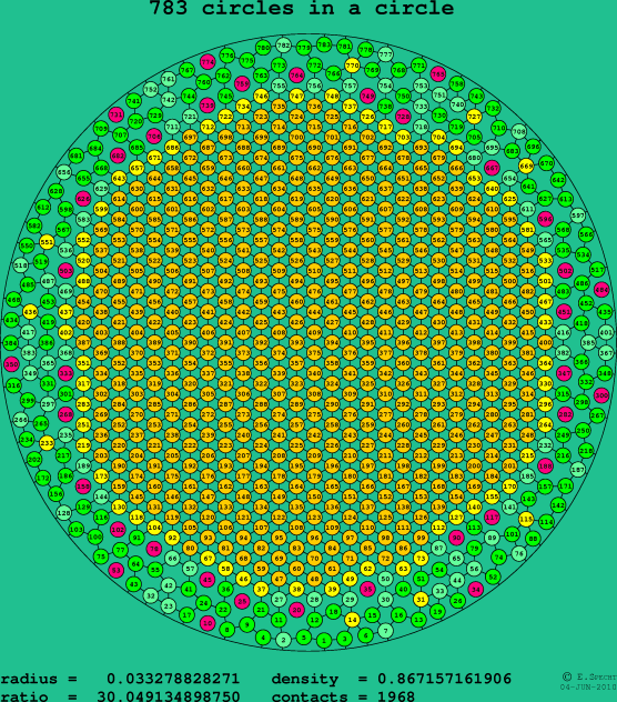 783 circles in a circle