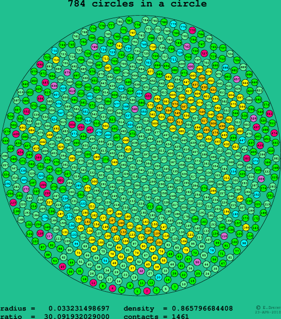 784 circles in a circle