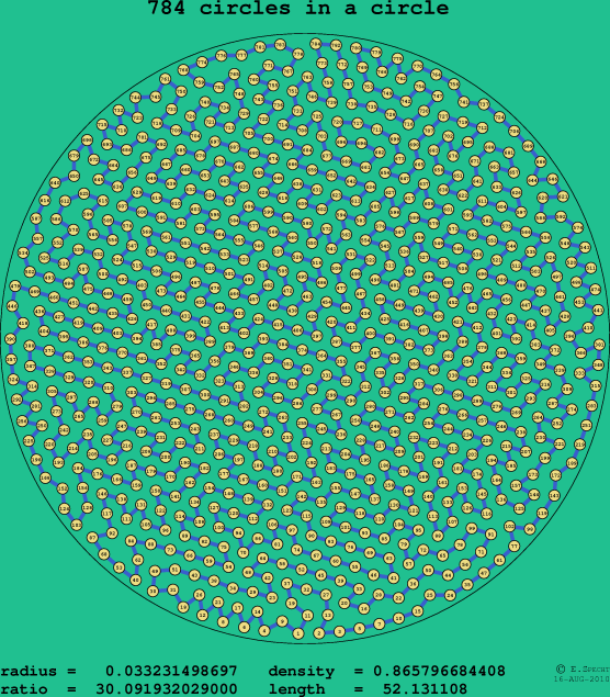 784 circles in a circle