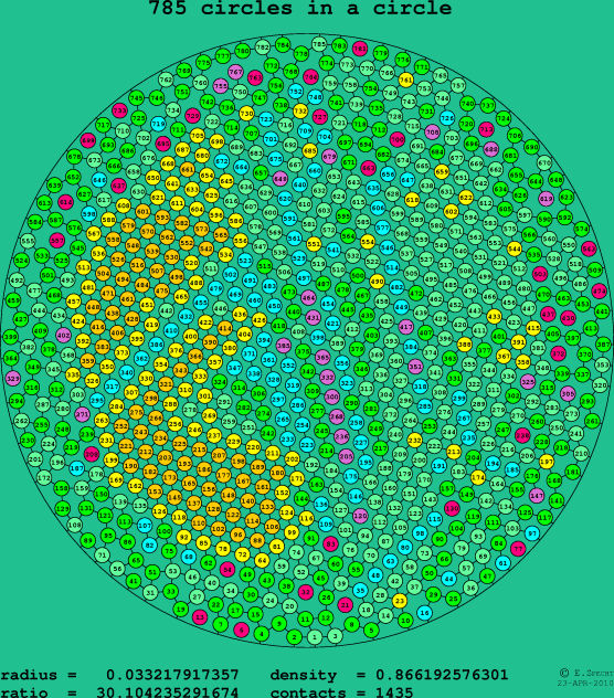 785 circles in a circle