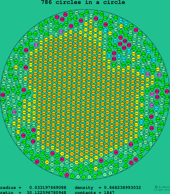 786 circles in a circle