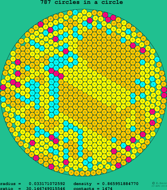 787 circles in a circle