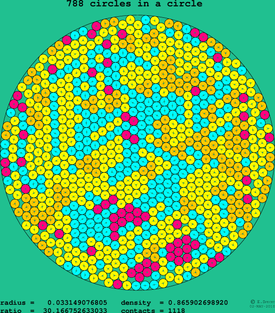 788 circles in a circle
