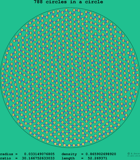 788 circles in a circle