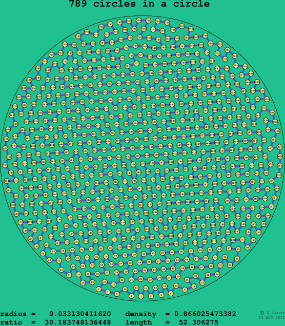 789 circles in a circle