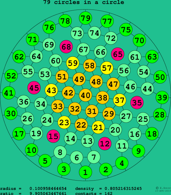 79 circles in a circle