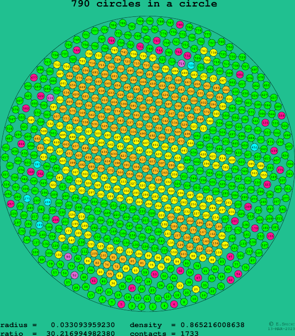 790 circles in a circle