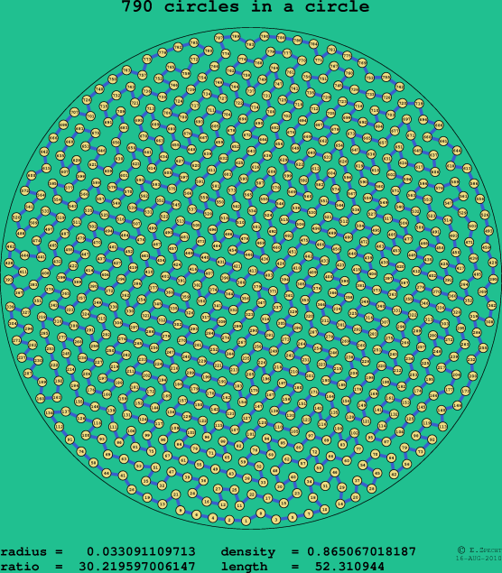 790 circles in a circle