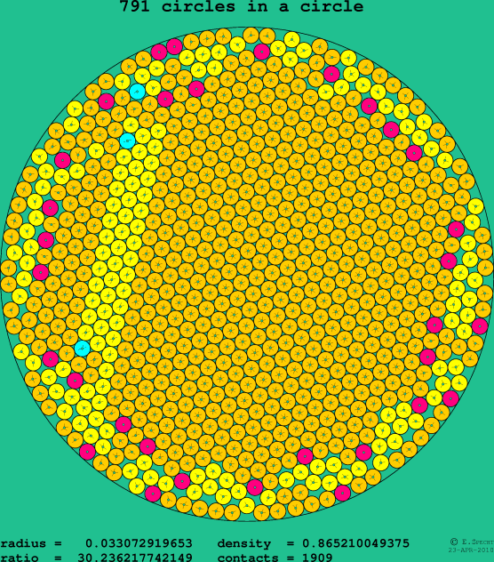 791 circles in a circle