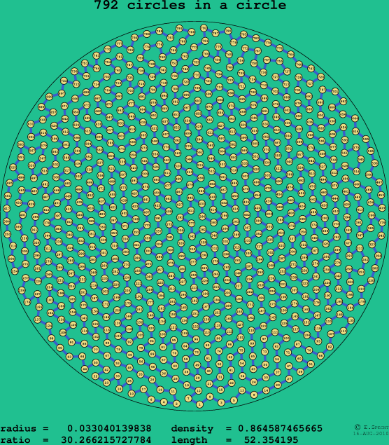792 circles in a circle