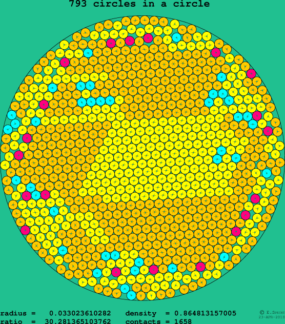 793 circles in a circle