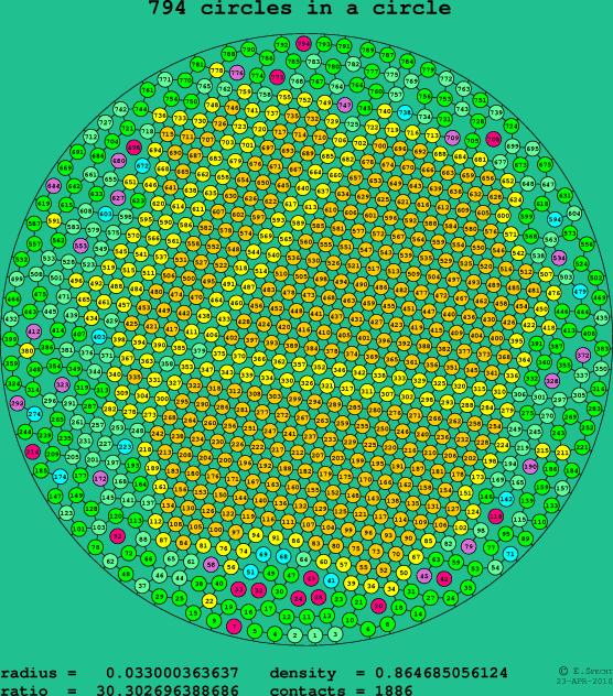 794 circles in a circle