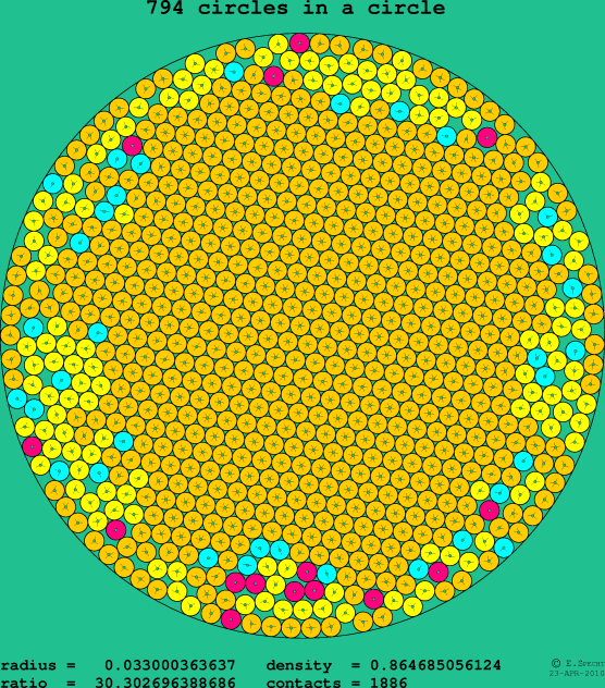 794 circles in a circle