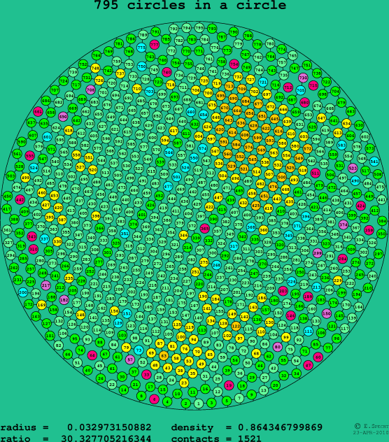 795 circles in a circle