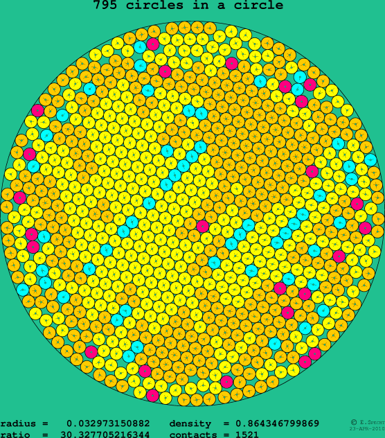 795 circles in a circle