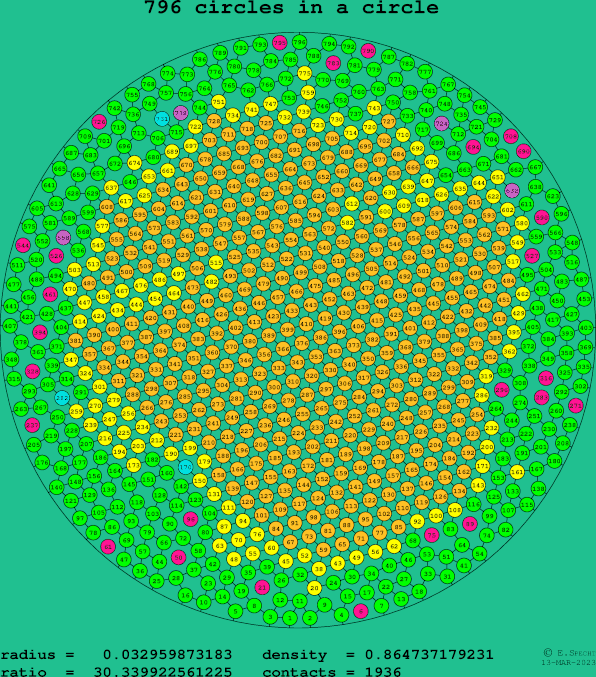 796 circles in a circle