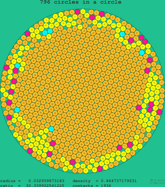 796 circles in a circle