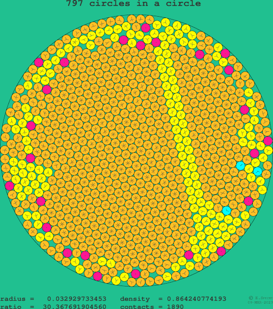 797 circles in a circle