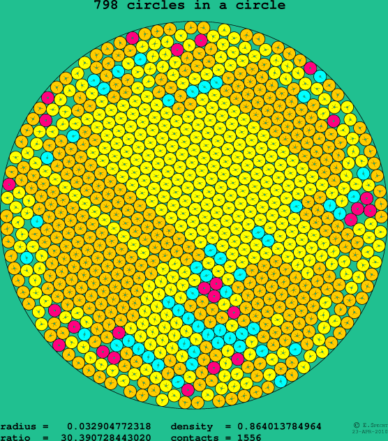 798 circles in a circle