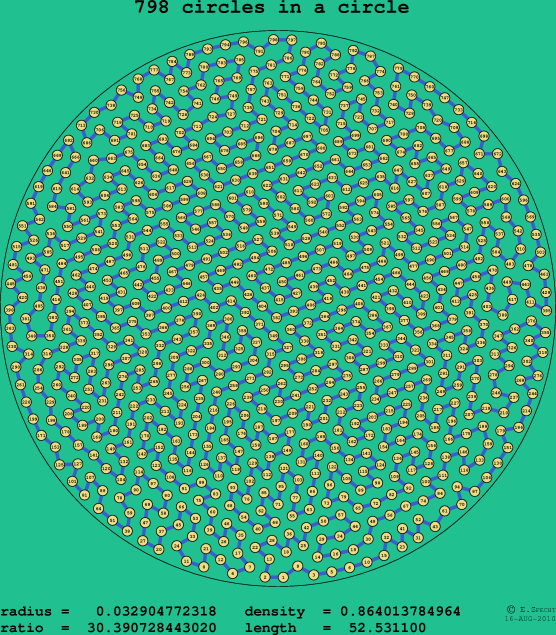 798 circles in a circle