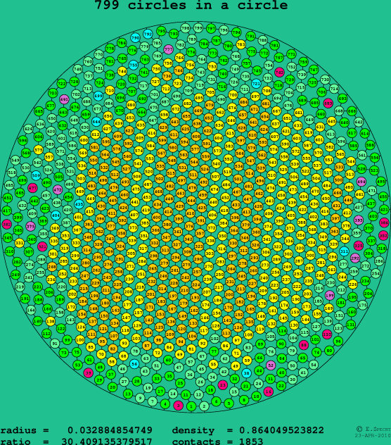 799 circles in a circle