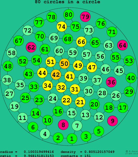 80 circles in a circle
