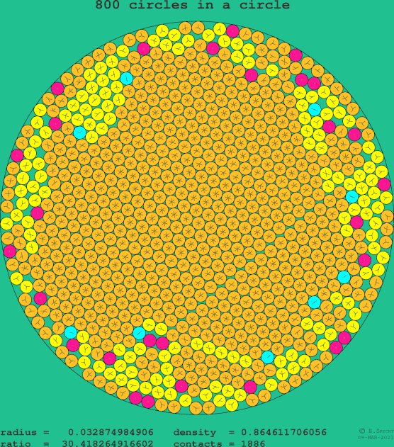 800 circles in a circle