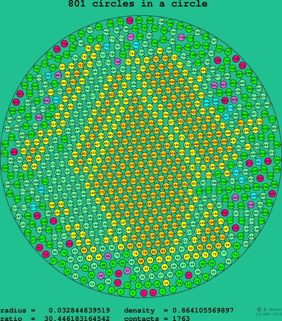 801 circles in a circle