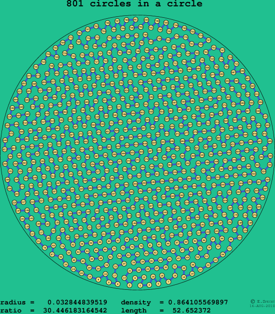 801 circles in a circle