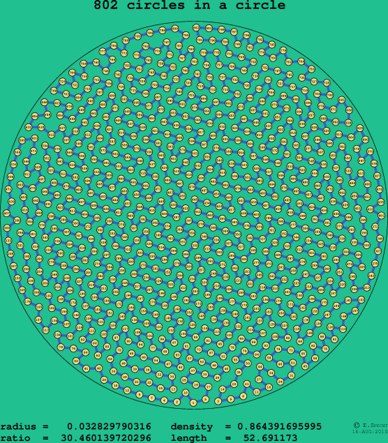 802 circles in a circle