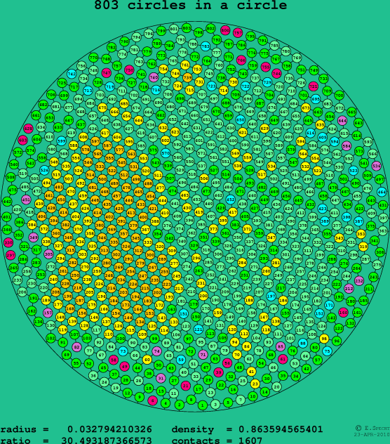 803 circles in a circle