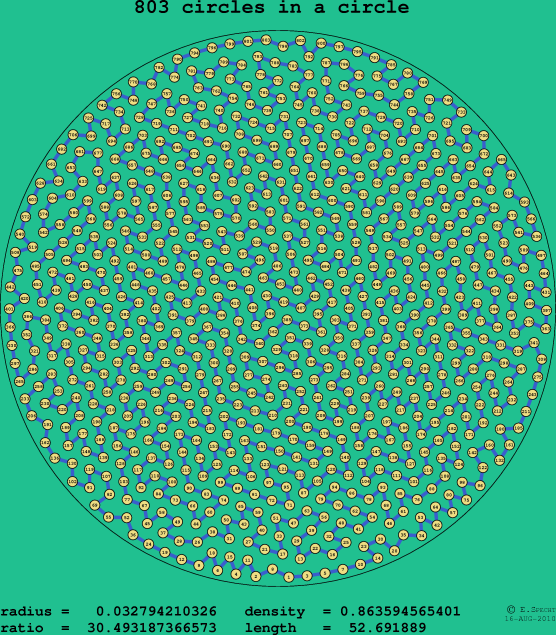 803 circles in a circle