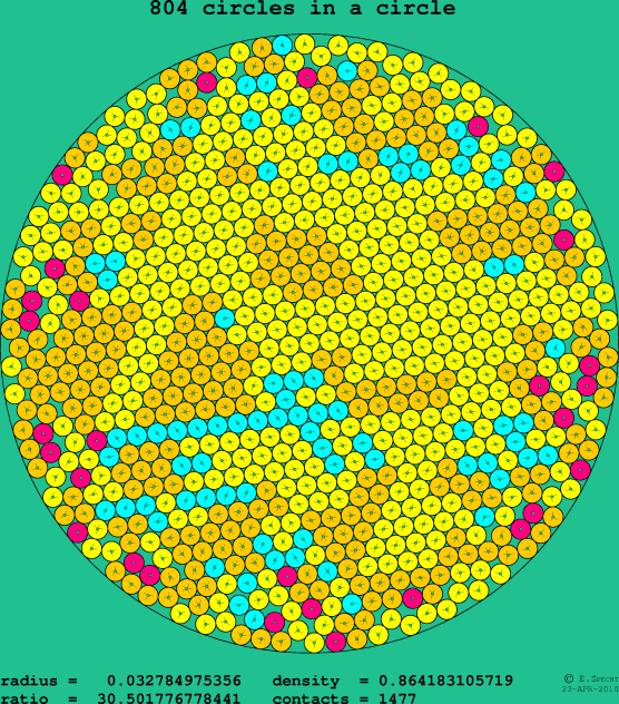 804 circles in a circle