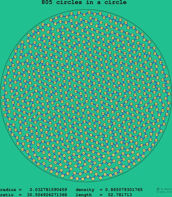 805 circles in a circle