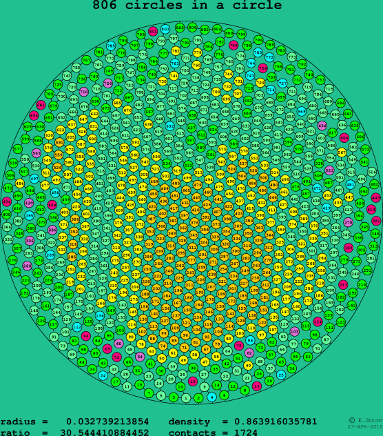 806 circles in a circle